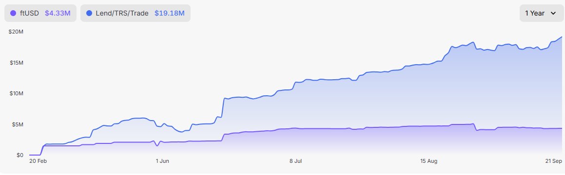 The chart displays Flying Tulip's 1-year TVL growth, with Lend/TRS/Trade (blue) climbing steadily to $19.18M while ftUSD (purple) holds steady around $4.33M, reflecting the protocol's expanding total value locked and supporting the post's claim of a new ATH alongside an active FT buyback engine.