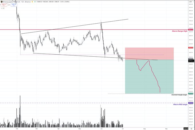 A Binance $BNB/USDT 12-hour chart from Binance, currently priced at 544.93 (-3.0%), showing a breakdown from a descending triangle pattern with a red "Macro Range High" zone near 720 and a pink/green downside projection box pointing toward an "Inverted Htsrg target" near 440-460, reflecting the trader's active short entries below the 570 invalidation level.