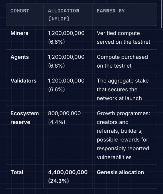 A table displaying the genesis token allocation of 4,400,000,000 $FLOP tokens (24.3%) distributed among Miners, Agents, Validators (1,200,000,000 each at 6.6%) and an Ecosystem reserve of 800,000,000 (4.4%).