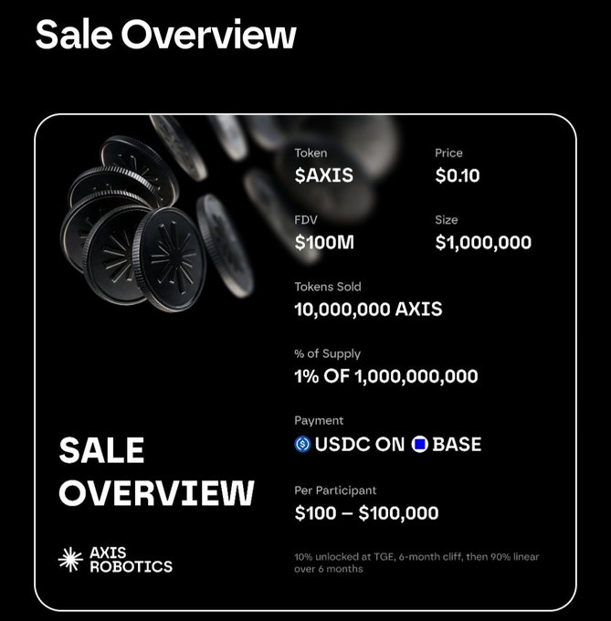 Sale Overview infographic for AXIS Robotics showing Token $AXIS priced at $0.10, FDV $100M, sale size $1,000,000, with 10,000,000 AXIS tokens sold, payment in USDC on Base network.