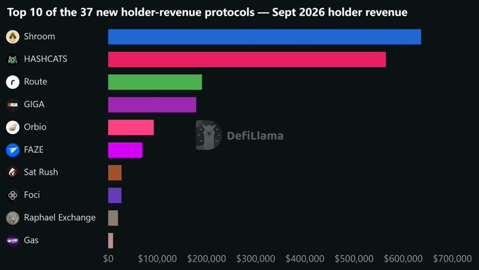 The image shows a horizontal bar chart titled "Top 10 of the 37 new holder-revenue protocols — Sept 2026 holder revenue," ranking protocols by revenue with Shroom leading at ~$650k, followed by HASHCATS ($550k), Route ($190k), and GIGA ($170k), while supporting the post's observation that only 4 protocols surpassed that $150k threshold.