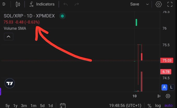 A TradingView chart showing the SOL/XRP pair on XPMDEX with the current price at 75.03 (-0.63%), with a red arrow pointing to the price area. The chart displays recent candlestick price action on a 1-day timeframe, contextualizing the post's reference to the SOL/XRP trading pair.