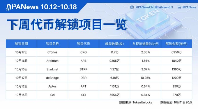 A PANews infographic titled '下周代币解锁项目一览' (Next Week Token Unlock Project Overview) for 10.12-10.18, listing unlock details for Cronos (CRO, $69.5M), Arbitrum (ARB, $18.4M), Starknet (STRK, $13.9M), deBridge (DBR, $12M), Aptos (APT, $9.5M), and Sei (SEI, $3.7M).