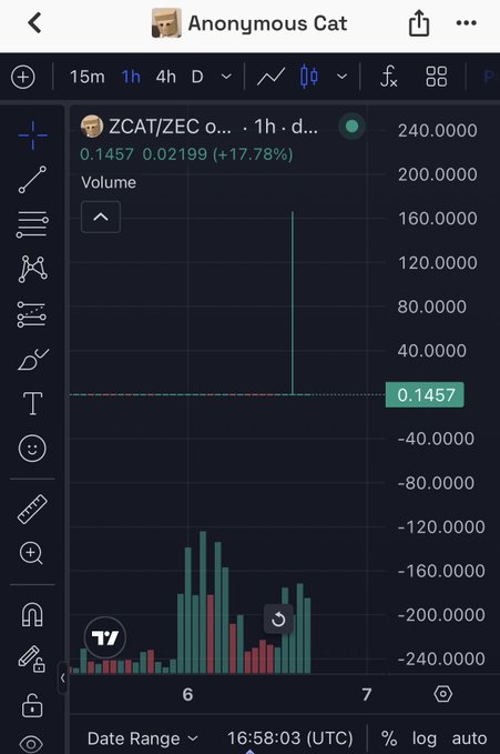 A TradingView chart titled "Anonymous Cat" displays the ZCAT/ZEC trading pair on a 1-hour timeframe, showing a current price of 0.1457 with a +17.78% gain (0.02199), where a dramatic vertical volume spike and price wick surges toward the 160.0000 level before crashing back down, perfectly visualizing the post's excitement about a "new lore" being born as the chart fills its wick to 160.