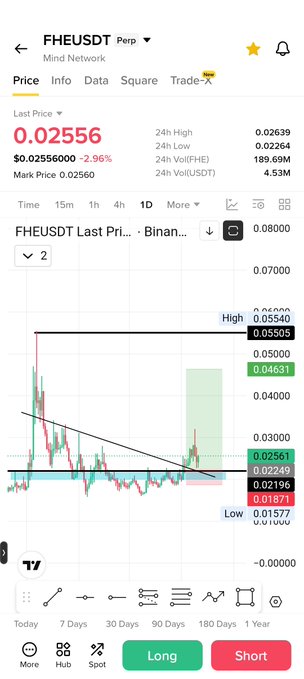 A Binance perpetual futures chart for FHE/USDT shows the price at 0.02556, down 2.96%, with a recent surge in green trading volume indicating renewed bullish momentum following an earlier pump and consolidation pattern. Key levels are marked including resistance at 0.05540-0.05505 and support near 0.02196-0.01871.
