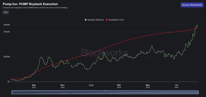 The image displays a Blockworks chart titled "Pump.fun: PUMP Buyback Execution," tracking the buyback balance (green) against acquisition cost (red) from September 2025 to July 2026, showing the buyback balance recently crossing above the acquisition cost line—illustrating the post's point that Pump.fun's buyback position has finally returned to profitability after being underwater for 87% of days since the program's inception.