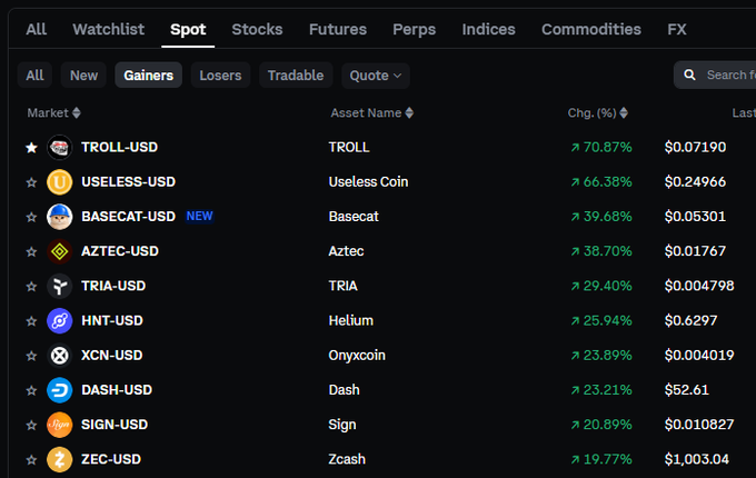 Cryptocurrency trading screen showing a "Gainers" tab in the Spot market, with TROLL-USD leading at +70.87%, followed by USELESS-USD (+66.38%), BASECAT-USD (+39.68%), AZTEC-USD (+38.70%), and other rising assets.