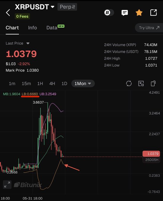 A Bitunix trading interface displays the XRPUSDT perpetual chart on a 1-month timeframe, with a current price of 1.0379 USDT (-2.92%), showing the lower Bollinger Band touching approximately 0.6660 on the monthly timeframe as indicated by the orange arrow highlighting the recent low around the 0.2868 area.