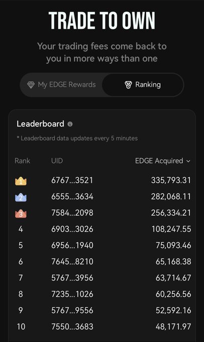 A leaderboard titled "TRADE TO OWN" displays the top 10 users ranked by EDGE Acquired, with the top user holding 335,793.31 tokens and the 10th place holding 48,171.97, supporting the claim that edgeX rewards real traders through its "Ranking" system rather than market makers.