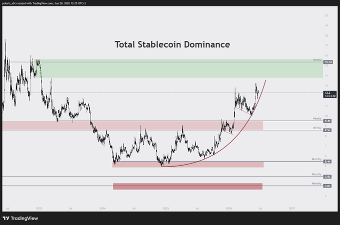 The image displays a chart with a parabola graph that shows a total stablecoin dominance in the future. The title of the graphic reads "Total Stablecoin Dominance". The x-axis labels indicate months, while the y-axis shows the value or price of Bitcoin and various altcoins relative to each other. The graph is still intact with the parabola still visible, but it appears that at least one more spike in the price trend has occurred, possibly followed by months of ranging left for Bitcoin and altcoins. Additionally, a caption below the image suggests using summer wisely due to the current state of total stablecoin dominance.