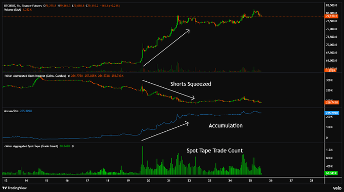 A TradingView chart for BTCUSD on Binance Futures shows Bitcoin's price rising sharply from ~$63K to ~$77K between March 19-21, with annotations indicating "Shorts Squeezed" (declining Open Interest from 296K to 212K), "Accumulation" (Accu/Dist climbing to 215K), and elevated "Spot Tape Trade Count" (peaking at 1.2M), supporting the post's claim that the rally was driven by short liquidations followed by steady spot-driven accumulation.