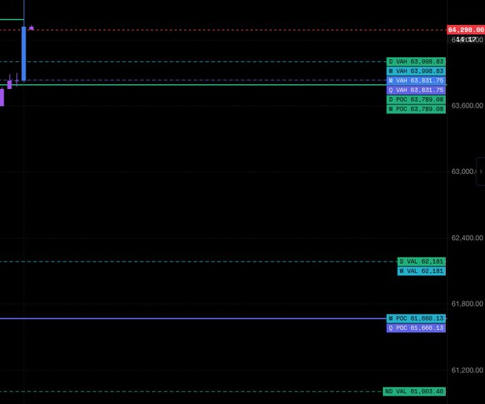 A financial trading chart showing POC (Point of Control) and VAL/VAH levels around the 63,600-64,200 price range with blue and purple candlesticks.