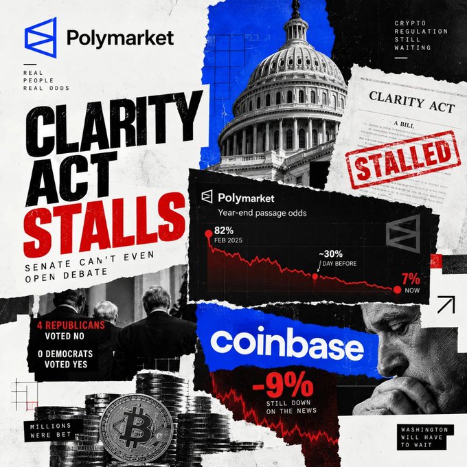 A Polymarket promotional graphic titled "CLARITY ACT STALLS" showing a decline in year-end passage odds from 82% in February 2025 to 7% currently (down ~30% the day before), noting that 4 Republicans voted no and 0 Democrats voted yes, with Coinbase stock down -9% and millions bet on the outcome.