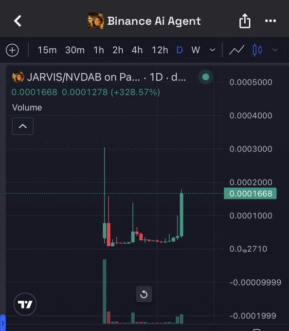 A TradingView daily chart for JARVIS/NVDAB token on the Binance AI Agent pair, showing a price of 0.0001668 with a +328.57% gain and candlestick price action.