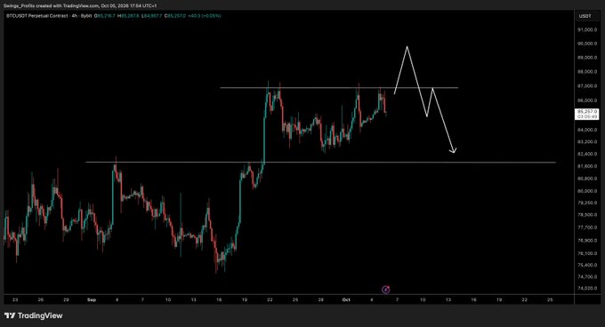 A TradingView chart of the BTCUSD 4-hour perpetual contract (current price $85,207, +0.09%) shows a recent rejection at the ~$87,500 resistance level, with a hand-drawn white arrow illustrating a potential short-term pullback toward the $82,000 support zone—visually supporting the post's caution against rushing into a position.