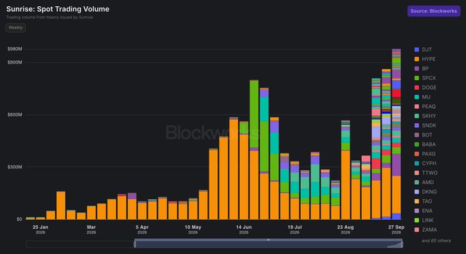 A bar chart titled 'Sunrise: Spot Trading Volume' from Blockworks, showing weekly trading volume from various cryptocurrency tickers like DJT, HYPE, BP, and SPX from January to September 2025.