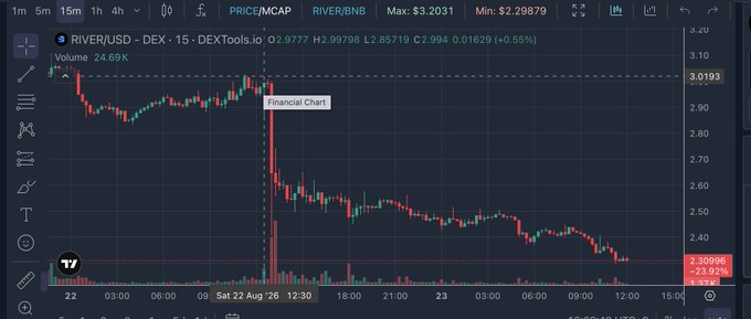 A TradingView financial chart displays the RIVER/USD pair on Binance DEX, showing a sharp price drop from around $3.10 to $2.30 with increased trading volume, illustrating the concerning bearish action mentioned in the post where rising Binance futures volume failed to support the price.