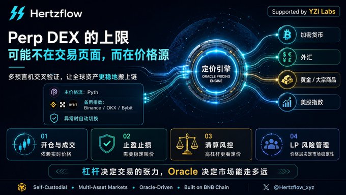 A promotional graphic for Hertzflow, a Perp DEX built on BNB Chain, highlighting that its "upper limit" comes from its oracle-driven pricing engine supporting multi-asset markets including cryptocurrencies, forex, gold/commodities, and US stock indices, with key features like Pyth-powered pricing, Binance/OKX/Bybit backup oracles, and LP risk management. The accompanying caption emphasizes how Hertzflow's strength lies in its diverse asset coverage and reliable price sourcing rather than just its trading interface.