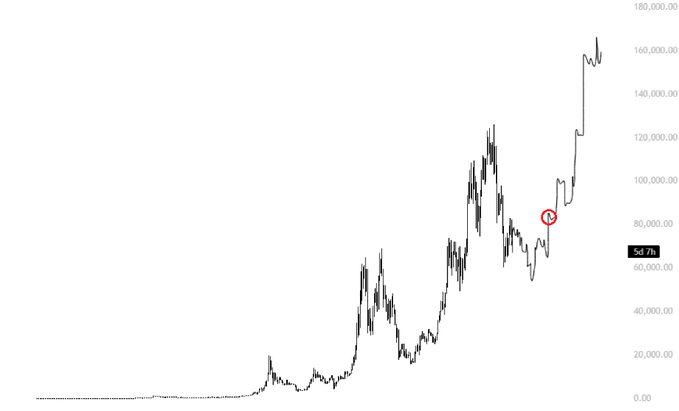 A Bitcoin price chart showing BTC's historic rise from near-zero to peaks above $160,000, with a red circle highlighting the ~$60,000 consolidation period — underscoring the post's point about skeptics calling for $50K while BTC traded safely above $60K, only to later surge past $100K. The label "5d 7h" indicates a 5-day, 7-hour timeframe on the chart.