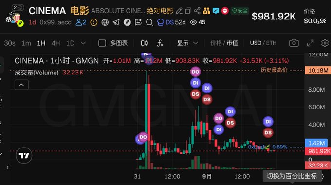 A cryptocurrency price chart for CINEMA (CINEMA/USDT) showing a current price of $981.92K, down 3.11%, with a 1-hour timeframe on TradingView-style interface.