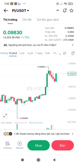 The screenshot displays the MEXC exchange's PI/USDT trading pair showing a current price of 0.09830 USDT (~2,553 VND), up 1.75% in 24 hours, with the 15-minute candlestick chart illustrating recent price movement between the 24h low of 0.09484 and high of 0.09883.