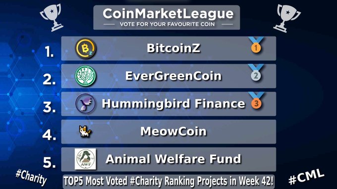A CoinMarketLeague ranking graphic reads “VOTE FOR YOUR FAVOURITE COIN” and lists: “1. BitcoinZ,” “2. EverGreenCoin,” “3. Hummingbird Finance,” “4. MeowCoin,” and “5. Animal Welfare Fund,” with “TOP5 Most Voted #Charity Ranking Projects in Week 42!” along the bottom.