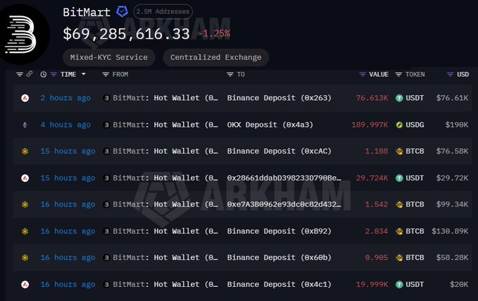 A blockchain analytics dashboard displays BitMart's recent wallet transactions totaling $69,285,616.33 across 2.5M addresses, showing transfers of USDT, USDG, and BTCB between BitMart Hot Wallets and various exchange deposits (Binance, OKX) within the past 16 hours. The image supports the post's claim by visually confirming that recent outflows are limited to exchange-to-exchange deposit transfers rather than user withdrawals, illustrating the apparent withdrawal halt at BitMart.
