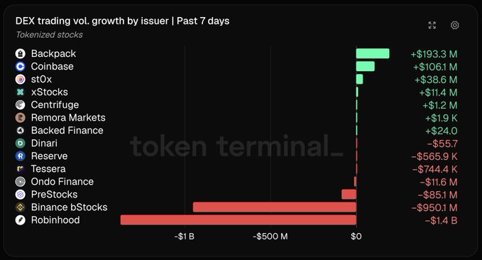 A bar chart from Token Terminal titled "DEX trading vol. growth by issuer | Past 7 days" for tokenized stocks, showing positive growth for Backpack (+$193.3 M) and Coinbase (+$106.1 M), and declines for Robinhood (-$1.4 B) and Binance bStocks (-$950.1 M).
