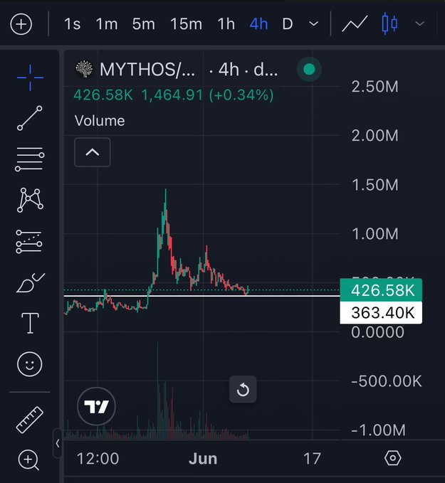 The image displays a stock chart of the Mythos model, showing its current price and trend. The chart shows a bullish trend, indicating that the stock's value has been increasing over time. The release date of the Mythos model is set for next week. The post suggests that investors should take advantage of this situation by getting invested in Base before the release to maximize their returns during the anticipated boom period.