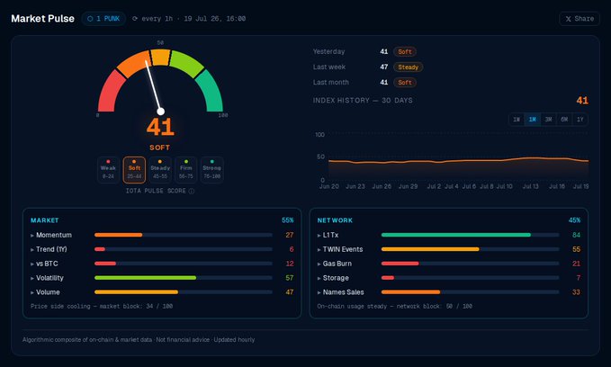 A 'Market Pulse' dashboard by 1XSHARE showing an algorithmic composite on-chain market index score of 41 (Soft) as of 19 Jul 26, with breakdowns for Momentum, Trend, Volatility, Volume, and Network metrics like L1Tx and Gas Burn.