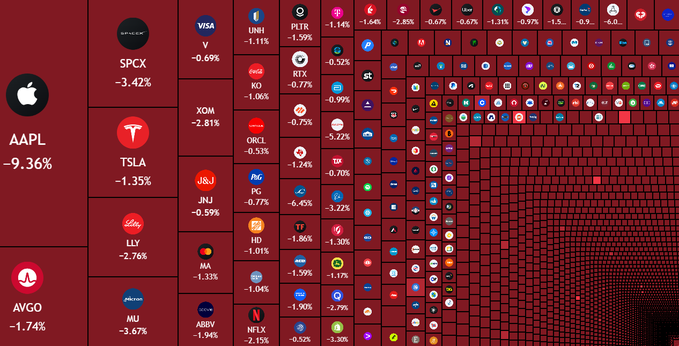 This image shows a stock market visualization with most companies in the red, indicating losses, with major tickers like AAPL showing a significant drop of -9.36%, reflecting the reported $820 billion wiped out in 25 minutes.