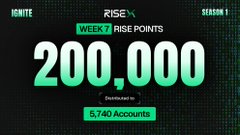The image showcases a RISE promotional graphic for "Week 7 Rise Points" highlighting an impressive 200,000 points distributed across 5,740 accounts during Season 1. This ties into the post's announcement of a "generational points day," offering followers a 20% boost access code to accumulate similar rewards.