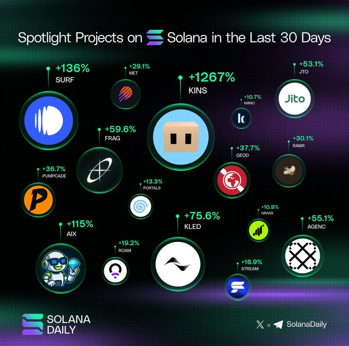Infographic from Solana Daily titled 'Spotlight Projects on Solana in the Last 30 Days' showing various crypto projects with their percentage gains including SURF (+136%), MET (+29.1%), KINS (+1267%), JTO (+53.1%), FRAG (+59.6%), and others like PUMPCADE, AIX, PORTALS, GEOD, RAWR, KLED, GRASS, AGENC, ROAM, and STREAM.