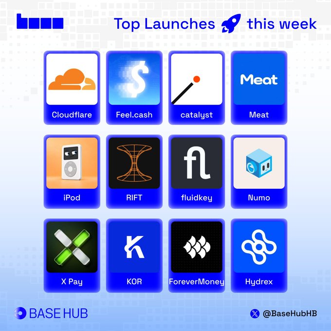 A promotional graphic titled "Top Launches this week" by Base Hub (@BaseHubHB) displays a 4x3 grid of 12 app icons representing new launches on Base, including Cloudflare, Feel.cash, catalyst, Meat, iPod, RIFT, fluidkey, Numo, X Pay, KOR, ForeverMoney, and Hydrex, which visually corresponds to the post highlighting top launches like Cloudflare's Monetization Gateway and Feel.cash's tokenized stocks expansion.