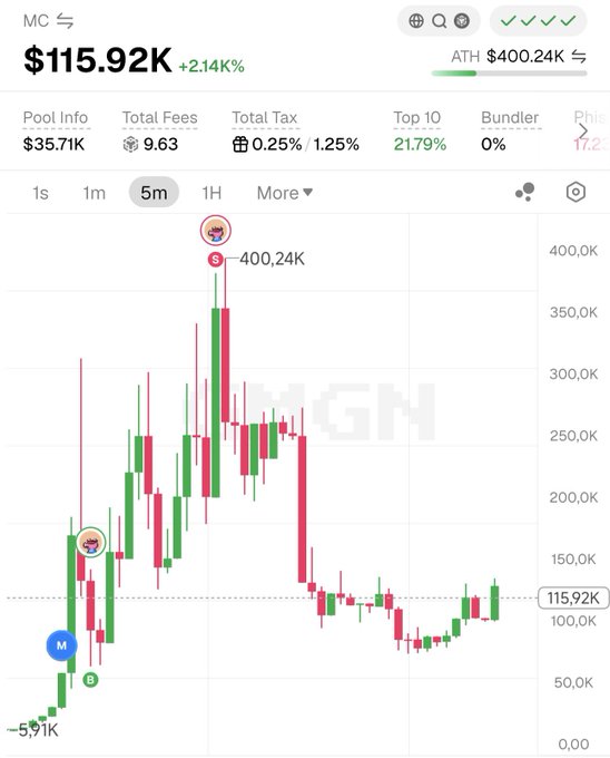 A cryptocurrency price chart for ticker MC showing a current price of $115.92K (+2.14%), with an all-time high of $400.24K on a 5-minute interval display.