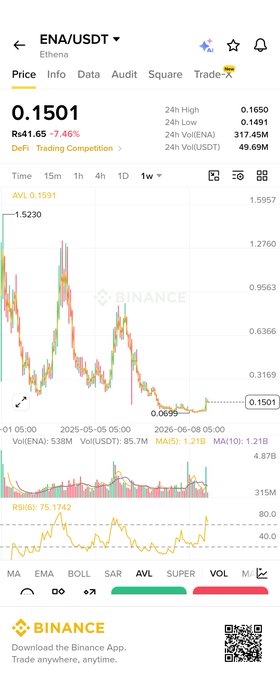A Binance mobile chart for ENA/USDT showing a price of 0.1501 (down 7.46%) with a weekly candlestick chart, RSI(6) at 75.17, and 24h volume of 317.45M ENA.