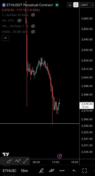 A TradingView chart of the **ETHUSDT Perpetual Contract** on the 15-minute timeframe, showing ETH at **2,579.33** with a 4.34% decline from 2,696.48, with price action confirming the post's view of a recent low sweep followed by stabilization and potential bullish reversal to fill overhead gaps.