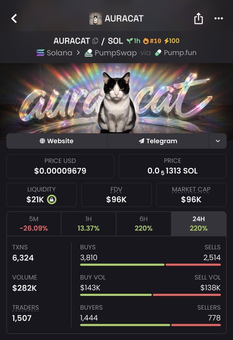 A mobile screenshot of a crypto tracker app showing AURACAT (AURACAT/SOL) token on Solana via Pump.fun/PumpSwap with a price of $0.00009679, market cap of $96K, and 220% gains over 6H/24H despite a -26.09% drop over 5M, with 1,507 traders and $282K volume. The image backs the post's bullish "APE IN NOW" reversal call by displaying strong recent percentage gains and heavy trading activity, though the meme-style cat logo and "Pump.fun" listing suggest typical high-risk memecoin volatility where "jeeters" (retail traders) could indeed face losses.