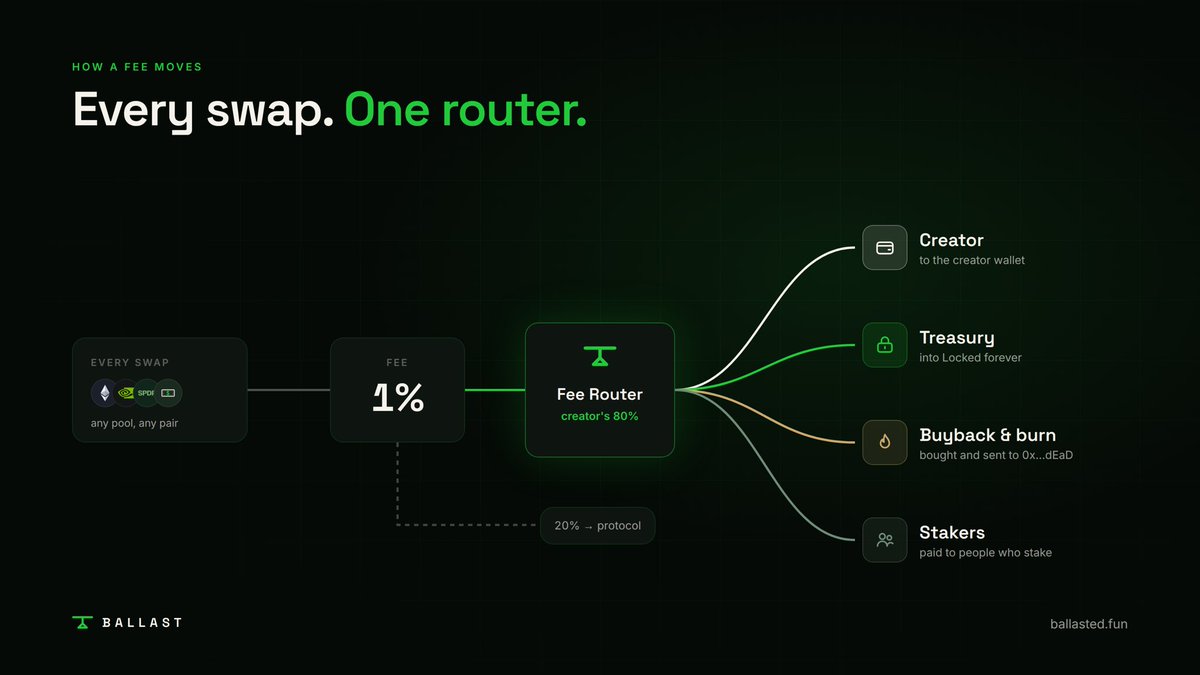 An infographic titled 'HOW A FEE MOVES - Every swap. One router.' showing a 1% fee distribution flow from a Fee Router to Creator, Treasury, Buyback & burn, and Stakers, branded as 'BALLAST' (ballasted.fun).