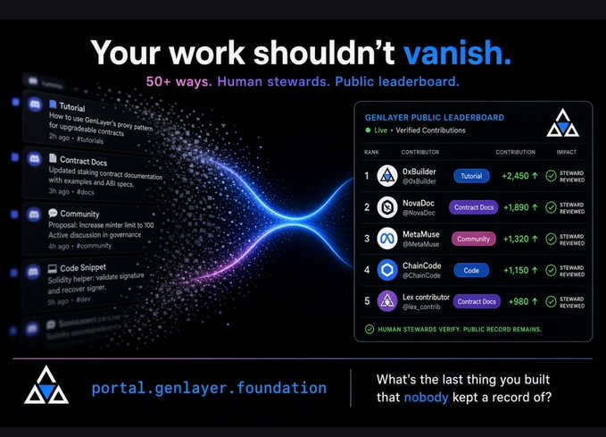 The image is a promotional graphic for GenLayer Portal featuring the tagline "Your work shouldn't vanish" with highlights of "50+ ways. Human stewards. Public leaderboard." It displays a public leaderboard ranking contributors like 0xBuilder (+2,450), NovaDoc (+1,890), MetaMuse (+1,320), ChainCode (+1,150), and Lex contributor (+980), with example contribution categories including tutorials, contract docs, community, and code snippets, directing viewers to portal.genlayer.foundation.

The image directly supports the post by visually demonstrating GenLayer's solution to the "work vanishes into Discord" problem—showing how tutorial contributions are tracked with rewardable impact scores on a public, verifiable leaderboard rather than disappearing into chat history.