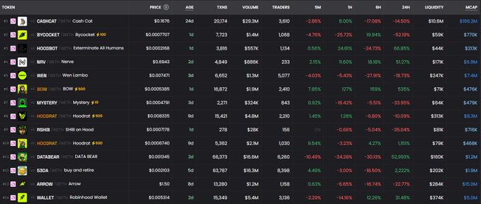 A cryptocurrency market table listing various tokens including CASHCAT, BYOCKET, HOODBOT, NRV, WEIN, BOW, MYSTERY, and ARROW, displaying their prices, volume, and significant percentage changes.