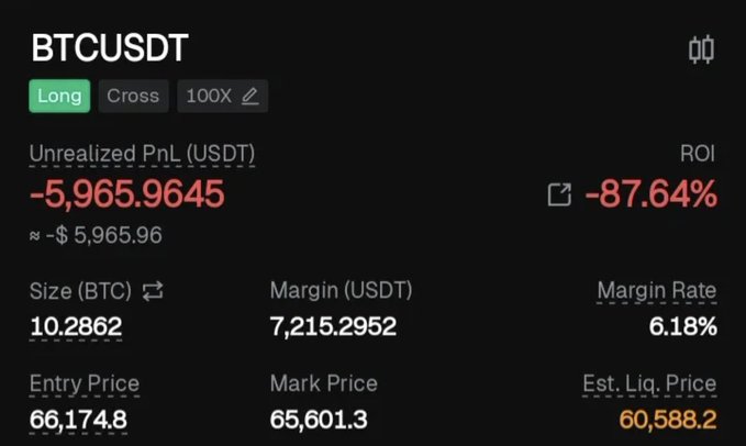 BTCUSDT long position showing unrealized PnL of -5,965.96 USDT (-87.64% ROI), with entry price 66,174.8 and liquidation price 60,588.2.