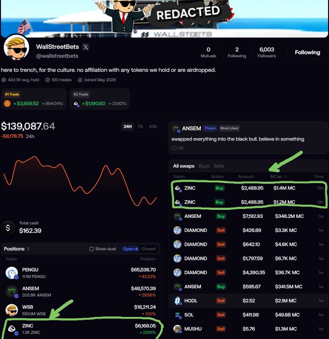 A WallStreetBets crypto portfolio dashboard shows a $139,087.64 balance with positions in PENGU ($65,536.70), ANSEM ($48,570.39), WSB ($18,211.24), and ZINC ($6,168.05), with green annotations highlighting two recent ZINC buy swaps of $2,488.95 each. The "All swaps" feed on the right confirms WSB purchased 1.3K ZINC at $1.4M market cap, illustrating the post's claim that the account recently swapped into the token.