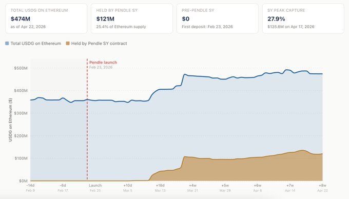 A financial chart showing Pendle SY stablecoin metrics: TOTAL USDO ON ETHEREUM $474M, HELD BY PENDLE SY $121M (25.4%), PRE-PENDLE SY $0, with SY PEAK CAPTURE of 27.9% as of April 22, 2026.