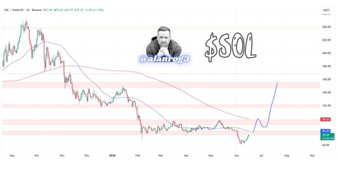 In the image, there is a graph with a man's head, and below him, there are two lines depicting the trends of the stock market - one line indicates an upward trend, while the other shows a downward trend for "SOL". The caption above the image states that "SOL keeps doing what strong assets do. The trend remains your friend." This implies that despite the current downward trend in the stock market, the value of SOL has been consistently increasing over time.