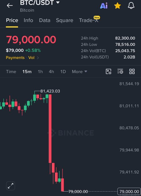 A Binance mobile app screenshot displays the BTC/USDT Bitcoin chart on a 15-minute timeframe, showing a sharp price drop from a high of $81,423.03 down to $79,000.00, illustrating the dramatic flash crash that erased billions in market value.