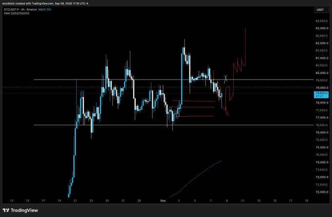 A TradingView 4-hour BTC/USD chart (TradingView.com, Sep 08, 2026) shows Bitcoin consolidating around the $78,000–$80,000 range after a volatile push toward $83,500, with red projected price paths suggesting potential upside toward $82,000+ following a recent bounce, aligning with the post's "so far so good" sentiment.
