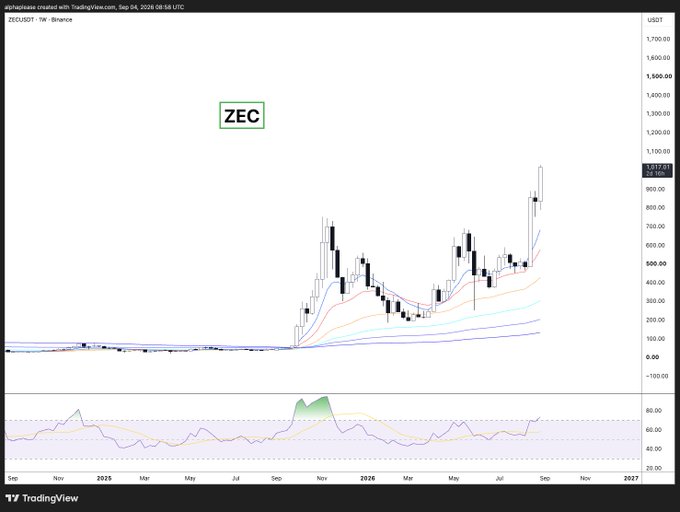 A weekly candlestick chart of ZEC/USDT on Binance (Sep 2025 onward) showing a dramatic breakout from a prolonged flat base near $0–200 into a parabolic rally peaking around $1,000+—visually backing the post's claim of a "4 figure" quantum-resistant private store of value.