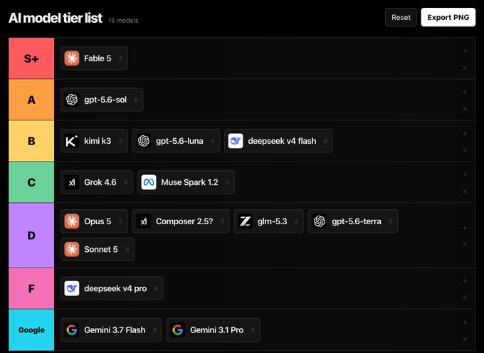 An AI model tier list ranking 15 models from S+ (Fable 5) down to Google (Gemini 3.7 Flash, Gemini 3.1 Pro), with gpt-5.6-luna placed in tier B and gpt-5.6-terra placed lower in tier D. The post "bro thinks luna is better than terra" refers to the visible ranking gap between the two OpenAI models on the list.
