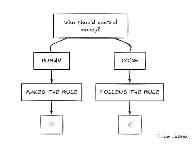 A hand-drawn flowchart titled "Who should control money?" showing "HUMAN -> MAKES THE RULE -> X" and "CODE -> FOLLOWS THE RULE -> ✓", signed "i_am_bona".